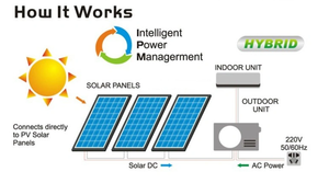 Systèmes de climatisation mini-split solaires pour chauffage et refroidissement, 20 à 26 SEER, pour la climatisation des pièces résidentielles - Product Image 2