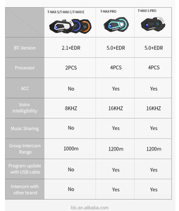 FreedConn <span class=keywords><strong>T</strong></span>-<span class=keywords><strong>MAX</strong></span> S Pro Casque d'interphone de <span class=keywords><strong>moto</strong></span> Accessoires de casque Casque de radio FM Casque Bluetooth de <span class=keywords><strong>moto</strong></span> sans fil - Product Image 3
