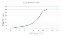 Dynamic Spiral 300W Wind Generator System for Street Lights & Signal Base Power Station Solar Wind System