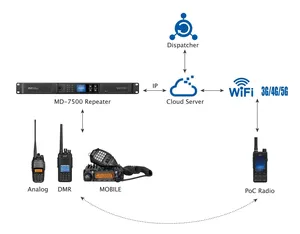 Repetidor Digital DMR TYT MD-7500 1U/IP Compatible con Múltiples Sitios, Estación Base de 50W para SLR5500 SLR5300 para Walkie-Talkies Multisite - Product Image 5