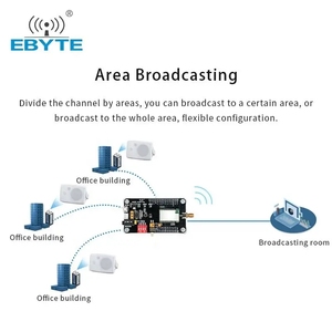 โมดูลเสียงไร้สายสำหรับการสื่อสารเคลื่อนที่แบบเรียลไทม์ระยะไกล Ebyte E200-470A17S พร้อมชุดทดสอบ USB และเสาอากาศ - Product Image 4