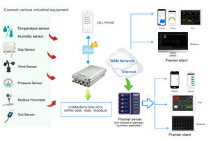 Moniteur de sécurité alertes de maison intelligente batterie interne haute capacité capteur de température sans fil transmetteur Modbus RS485 sans fil - Product Image 2