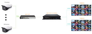 Décodeur IP multi-canaux DIGICAST H.265 pour diffusion Internet, compatible RTMP, SRT, RTSP - Product Image 5