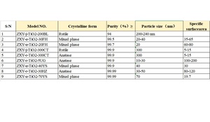 Approvisionnement stable <span class=keywords><strong>de</strong></span> nanoparticules <span class=keywords><strong>de</strong></span> <span class=keywords><strong>dioxyde</strong></span> <span class=keywords><strong>de</strong></span> <span class=keywords><strong>titane</strong></span> <span class=keywords><strong>de</strong></span> haute pureté 99% 5-50nm, cristaux mixtes pour revêtements autonettoyants, cellules solaires DSSC, OEM - Product Image 2