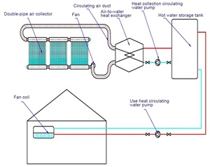 Collecteur <span class=keywords><strong>solaire</strong></span> à tubes sous vide avec ventilateur, chauffe-<span class=keywords><strong>air</strong></span> <span class=keywords><strong>solaire</strong></span> haute efficacité pour le chauffage de la maison et de l'atelier - Product Image 2