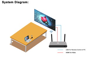 Adaptador de pantalla inalámbrico Producto 5g con función <span class=keywords><strong>Google</strong></span> Chrome Cast y transmisor USB C 4K 1080P - Product Image 3