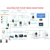 Videoportero GVS Tuya Smart Home, Timbre Inteligente con Pantalla de 7 Pulgadas, Sistema de Intercomunicación TCP/IP, Estación Exterior con Reconocimiento Facial y Control de Acceso
