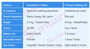 Nuevos lanzamientos Exoesqueleto Ancianos <span class=keywords><strong>para</strong></span> senderismo Personas gordas Exoesqueleto robótico <span class=keywords><strong>de</strong></span> rodilla y <span class=keywords><strong>cadera</strong></span> en China Exoesqueleto <span class=keywords><strong>de</strong></span> extremidades inferiores Ayuda <span class=keywords><strong>para</strong></span> caminar - Product Image 5