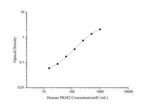 Human PKM2(<strong>Pyruvate</strong> <strong>Kinase</strong> <strong>Muscle</strong>) ELISA Kit - Product Image 2