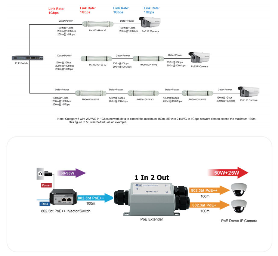 2026 Industrial IP67 Gigabit Extender with PoE++ Support Wide -40°C~75 ...