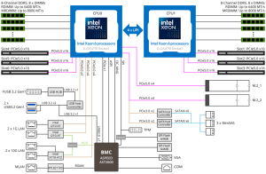 MS74-HB0 โปรเซสเซอร์ Intel Xeon 6700E-Series รองรับโปรเซสเซอร์คู่ 16 ช่อง DIMM สถาปัตยกรรมหน่วยความจำ 8 แชนแนล - Product Image 6