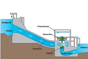 กังหัน1kw 2KW 3KW เครื่องกำเนิดไฟฟ้าพลังน้ำสำหรับแม่น้ำหรือลำห้วย220V AC เฟสเดียวโดยตรงใช้กังหันน้ำไฟฟ้าพลังน้ำ