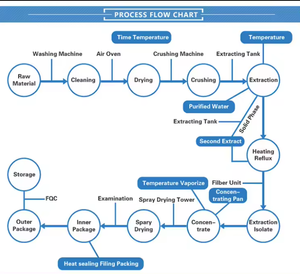 卸売価格100% 天然トルコテール粉末エキスPSP PSK 30% クレスティンエキス - Product Image 5