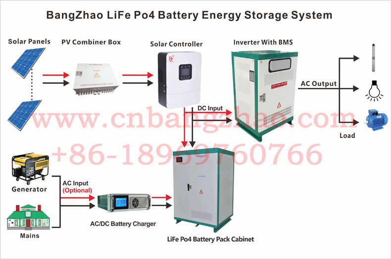 Bangzhao Electric High voltage 460VDC 256kwh lithium battery storage system with EMS for Island Energy Storage System