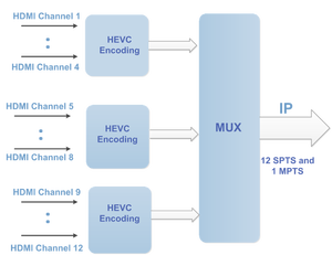 Codificador de Transmisión <span class=keywords><strong>en</strong></span> <span class=keywords><strong>Vivo</strong></span> de Baja Velocidad de Bits ENC3741 12CH HD MI HEVC H.265 4K - Product Image 5
