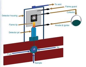 Analizadores de Ionización y Cromatógrafos de Gases Teledyne Serie 4000 4020/4030/4040/4060/4080 - Product Image 4