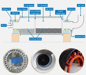 Altın madenciliği için taşlama makinesi için enerji tasarrufu kuru ıslak tip bilyalı değirmen - Product Image 3