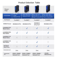 Gateway Protokol Komunikasi Profinet ke Modbus, Modul Konversi RS485 Modbus RTU/TCP ke Profinet untuk Siemens