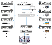 Extenseur HDMI AV sur IP, produit qui distribue plusieurs contenus HD à plusieurs appareils d'affichage HD via un commutateur réseau 100M/1G
