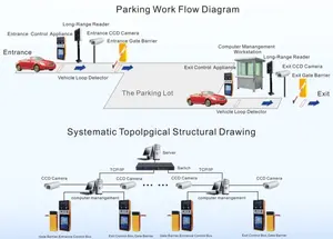 Efficient Parking Lot Solution Tenet Card Ticket Parking Management System