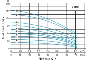 ปั๊มน้ำหลายระดับแนวตั้ง CVM - Product Image 4
