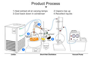 Processus de distillation à trajet court | Évaporateur à couche mince Tête de distillation à trajet court Distillation à trajet court - Product Image 3