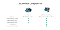 Makeblock – voiture à dents bleues V1.1, Kit robotique de codage éducatif à tige intelligente, jouet Programmable, blocs de construction DIY