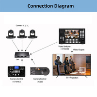 Increíble Cámara PTZ HDKATOV para Conferencias en Iglesias 4K 20X con Seguimiento por IA, HDMI, LAN, USB 3.0, PoE para Transmisión en Vivo con Controlador IP PTZ PoE