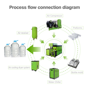 Un ventilateur un réchauffeur de préforme 1000ml 1L 1.5L 2000ml 2L 2 <span class=keywords><strong>litres</strong></span> rond carré plat conteneur bouteille bocaux en <span class=keywords><strong>plastique</strong></span> fabricant - Product Image 2