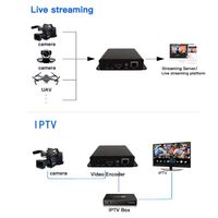 Encodeur vidéo 4K KUNUOMAGIC H.264/H.265/MJPEG SRT/RTSP/HLS/UDP/RTMPS, sortie 4 flux, gestion web, garantie 5 ans, métal