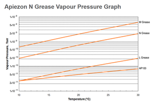Apiezon Model N Vacuum <b>Grease</b> 25g Ultra High Vacuum Sealing <b>Grease</b> - Product Image 5