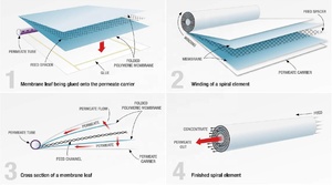 Entretoise <span class=keywords><strong>de</strong></span> membrane RO pour filtration d'eau domestique, 1 an, épaisseur 13/17/24 mil, pour usage industriel et domestique - Product Image 6