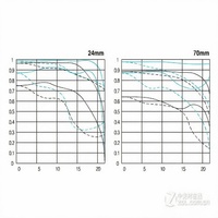 Objectif zoom standard professionnel plein format EF 24-70mm F2.8L USM d'occasion pour appareils photo reflex numériques 5D II III IV 6D II 1D X 7D II 80D 90D Rhythm