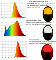 Ampoule LED à Spectre Complet, 3 Modes, Sans Lumière Bleue, Éclairage LED pour un Maison Sain, Fournisseur d'Usine