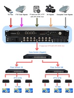 Lecteur multimédia en streaming IP, tuner HDMI, DVB-T2, DVB-S2, entrée multi-canaux, pour conversion de protocole et serveur IPTV