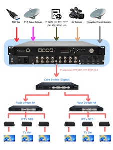 เครื่องเล่นสื่อสตรีมมิ่งดิจิทัลสำหรับจูนเนอร์ DVB-T2/DVB-S2อินพุตหลายช่องทาง1080P HD สำหรับการแปลงโปรโตคอลเซิร์ฟเวอร์ IPTV - Product Image 5