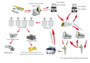 Altın Madenciliği Tesisi için Altın Dedektör Makinesi Sierra Leone Taş Kırma Makinesi - Product Image 5