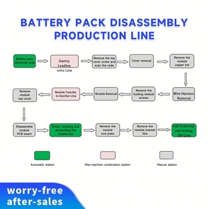 Système de démontage de batteries de véhicules électriques usagées, ligne de démontage et de séparation de batteries au lithium usagées - Product Image 5