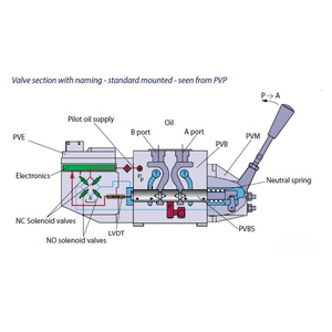 Gruppo di Valvole Proporzionali Idrauliche PVG32 <span class=keywords><strong>per</strong></span> Attrezzature Idrauliche, Fornitura Diretta dalla Fabbrica - Product Image 4