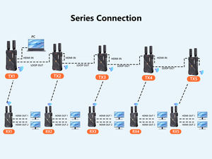 Transmisor y Receptor de Video Inalámbrico de 400M Full HD, 1 Transmisor y 2 Receptores, Compatible con Todas las Cámaras, Computadoras Portátiles, PC, Proyectores, PS4, PS5 - Product Image 5