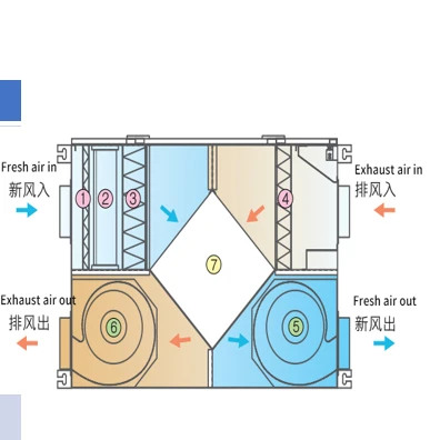 300cmh Sistem ERV Aliran Udara Dapat Dicuci Penukar Panas Udara Kontrol Wifi Sistem Ventilasi Pusat Seluruh Rumah