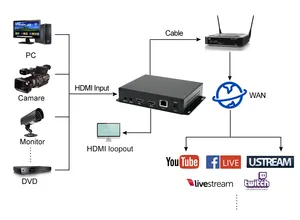 H265 H264 HDMI IPTV Encoder con pantalla OLED SRT RTSP RTMP RTMPS IP Streaming codificador