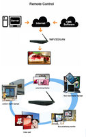 Boîtier de lecteur multimédia numérique Full HD 4K Wifi6 Ethernet Android 14 pour la publicité