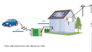 Cargador de CC de carga rápida 4KW EV cargador DC a AC <span class=keywords><strong>V2H</strong></span> vehículo a Hogar <span class=keywords><strong>V2H</strong></span> CHAdeMO hoja inversor - Product Image 3