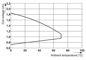 Бренд Феникс одиночный релейный REL-IR-BL/L- 24DC/2X21/купить Феникс электрическое реле 1032526 - Product Image 6