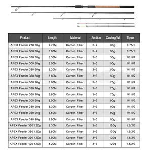 คันเบ็ด Apex Feeder ขนาด 3.6 เมตร น้ำหนักเหยื่อ 90 กรัม ผลิตจากคาร์บอนไฟเบอร์ ผิวเคลือบป้องกันแสงสะท้อน สำหรับตกปลาแบบฟีดเดอร์ในน้ำใส ปลากระพง และปลาคาร์พขนาดใหญ่ - Product Image 2