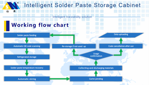 Multi-functional Intelligent SMT Solder Paste Storage Cabinet; Intelligent Solder Paste Management System; - Product Image 5