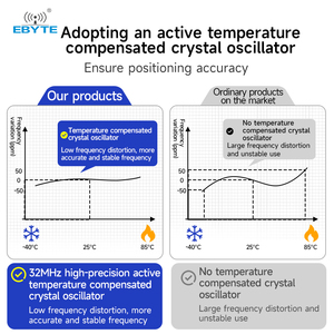 Module sans fil RF LoRa à spectre étalé Ebyte ODM E22P 433/868/915MHz 30dBm 12km SX1262 PA+LNA+SWA Kit de développement et de test - Product Image 6
