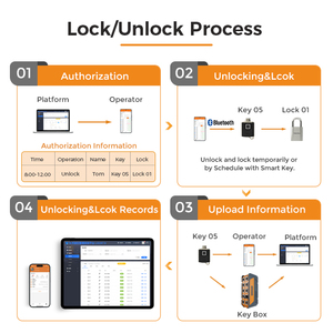 Limited-Time Unlock <strong>Access</strong> Box <strong>Lock</strong> for Power Industry Glass Door Type with Permission and Operation History Recording - Product Image 2