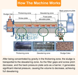 Máquina Deshidratadora de Lodos por Prensa de Tornillo Fusion, Duradera y Rentable, para el Tratamiento de Aguas Residuales en la Industria de Alimentos y Bebidas - Product Image 2
